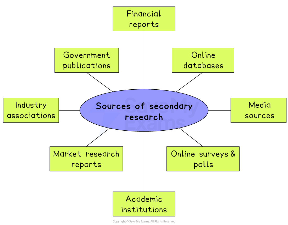 Diagram showing sources of secondary research: financial reports, government publications, industry associations, market research, academia, media, databases
