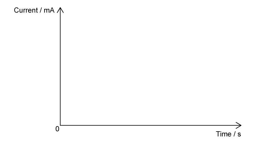 Blank axes with horizontal axis labelled “Time / s” and vertical axis labelled “Current / mA”, both starting at zero.