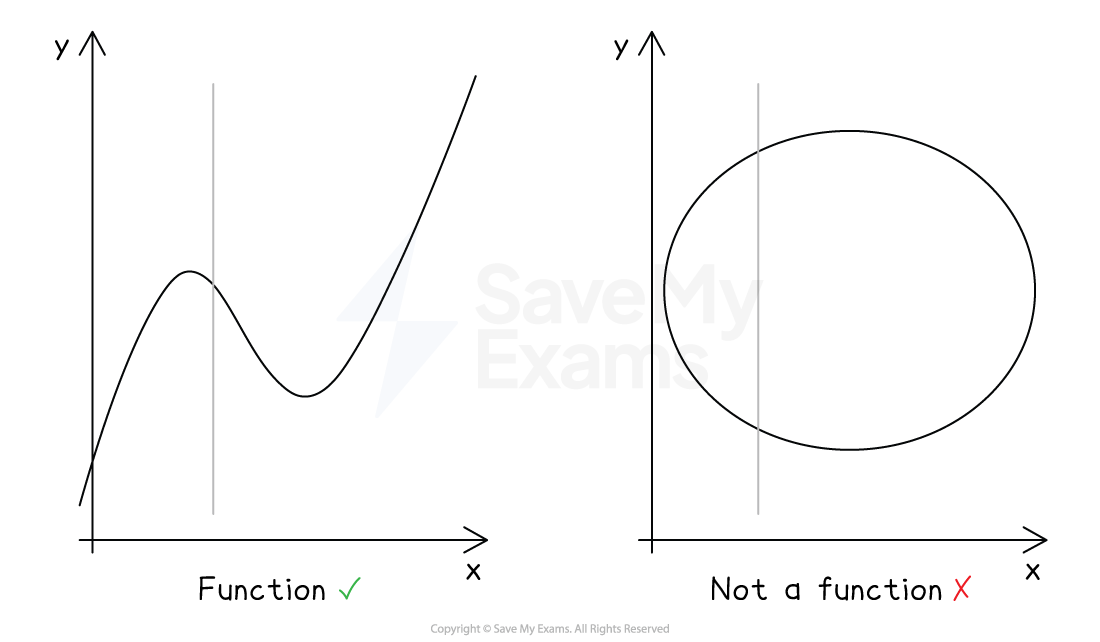Two graphs: left shows a curve passing the vertical test as a function; right shows a circle failing the test, so not a function.