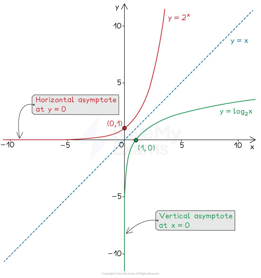 Graph showing lines y=x, y=2^x, and y=log_2(x). Asymptotes at y=0 and x=0, points at (0,1) and (1,0).