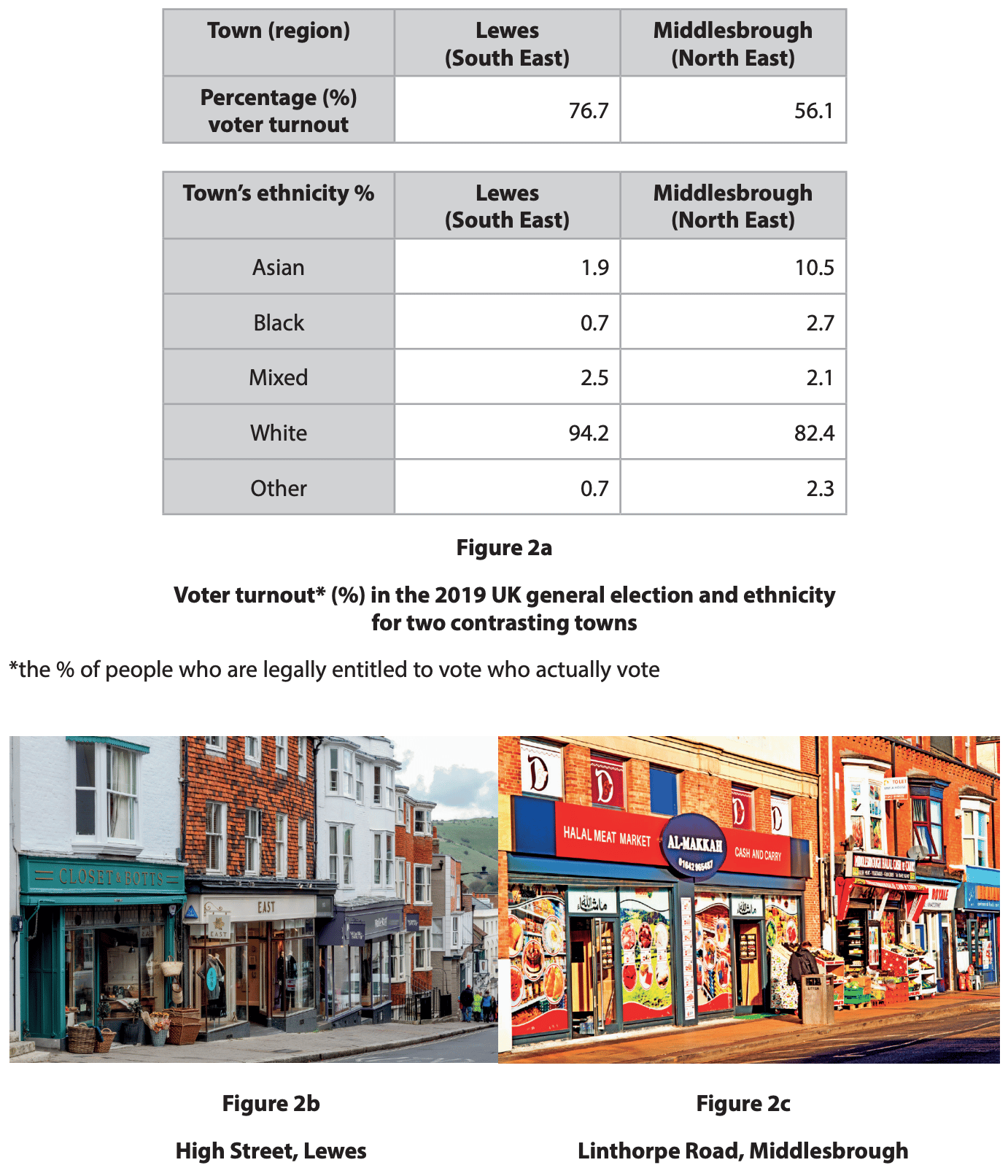 Fig 2a shows voter turn out in Lewes and Middlesbrough and 2b shows a photograph of the high street in those places.