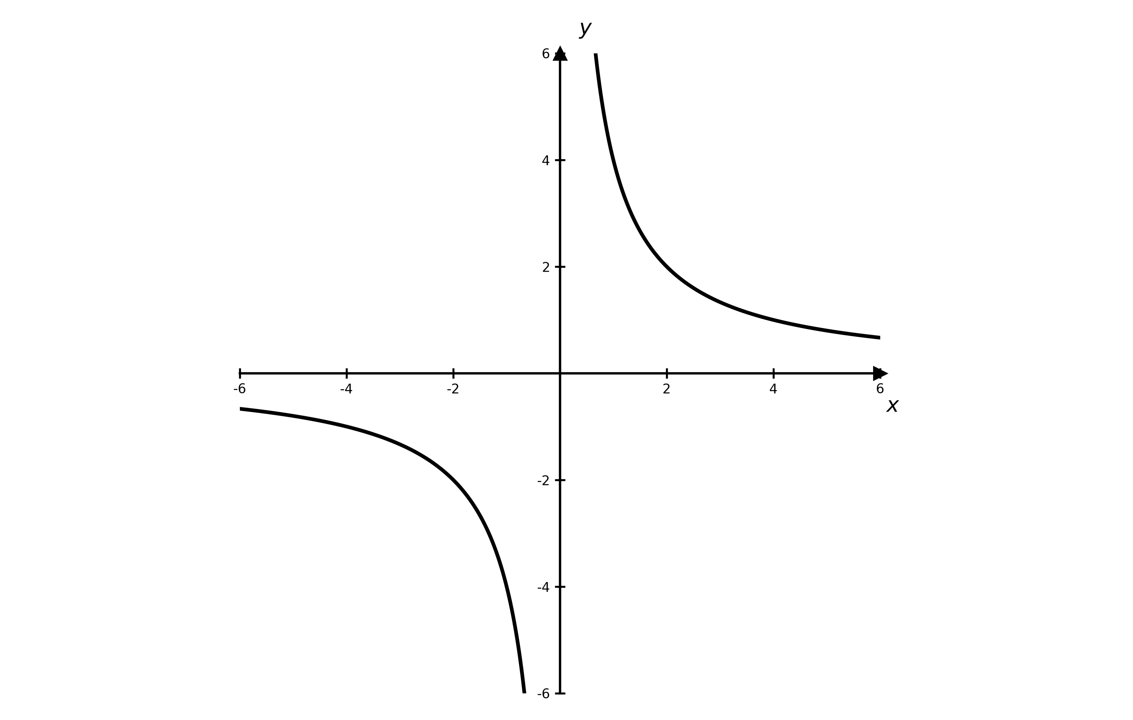 Graph of y = a/x with a > 0: two branches in the first and third quadrants, approaching the x-axis and y-axis as asymptotes.