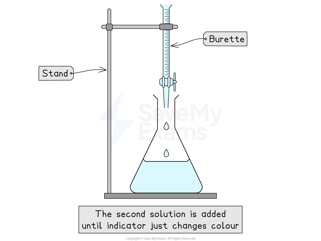 Burette on stand above conical flask, dispensing liquid for titration, with text "The second solution is added until indicator just changes colour."