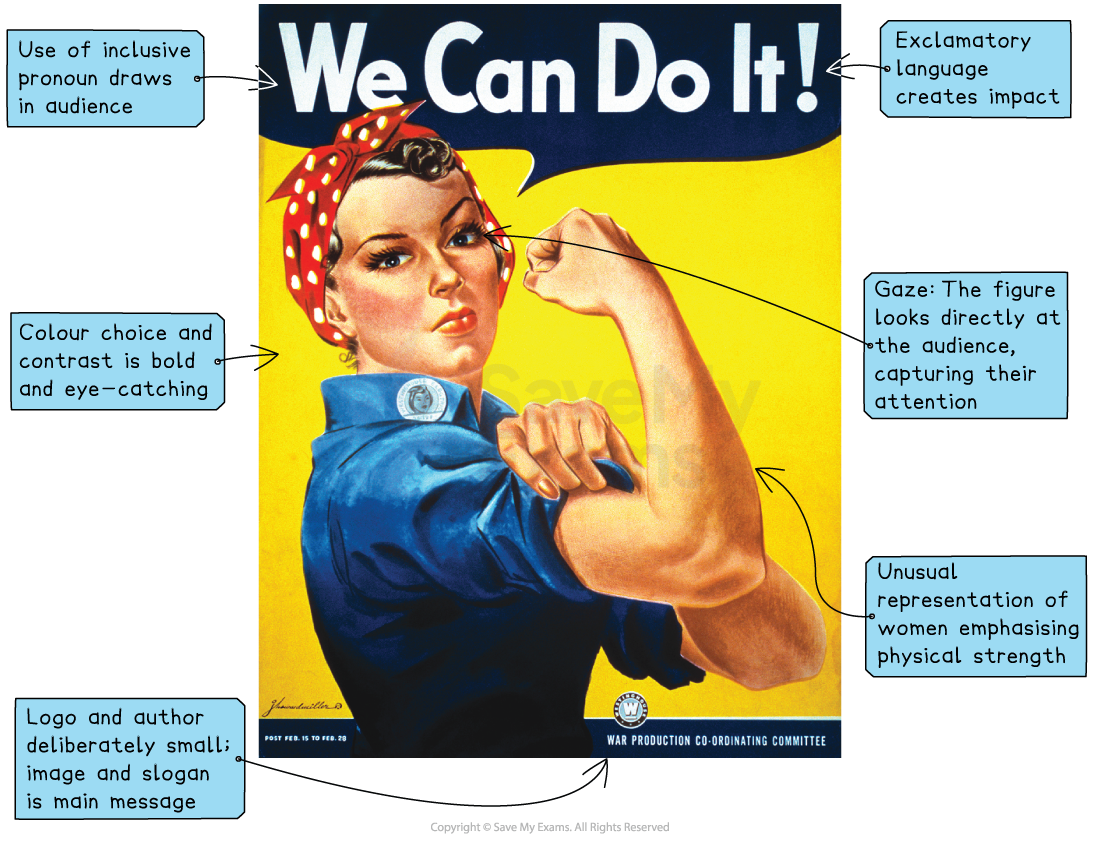 Annotated “We Can Do It!” wartime poster of a strong woman flexing her arm, with notes on bold colours, direct gaze, empowering slogan and female strength.