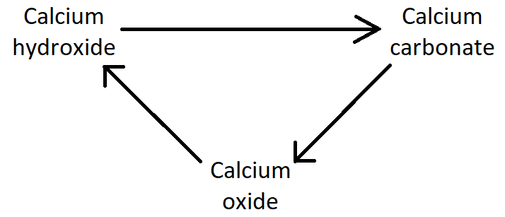 Diagram of the calcium cycle showing arrows between calcium hydroxide, calcium carbonate, and calcium oxide forming a triangular reaction pathway