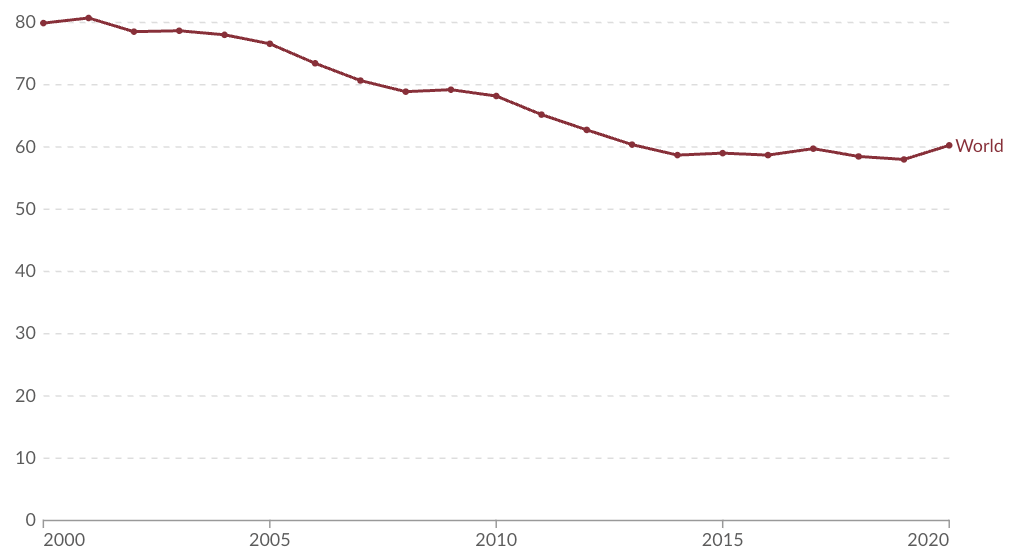 Line graph for the world showing a steady fall from about 80 in 2000 to around 58 in 2014, then a slight rise to roughly 60 by 2020.