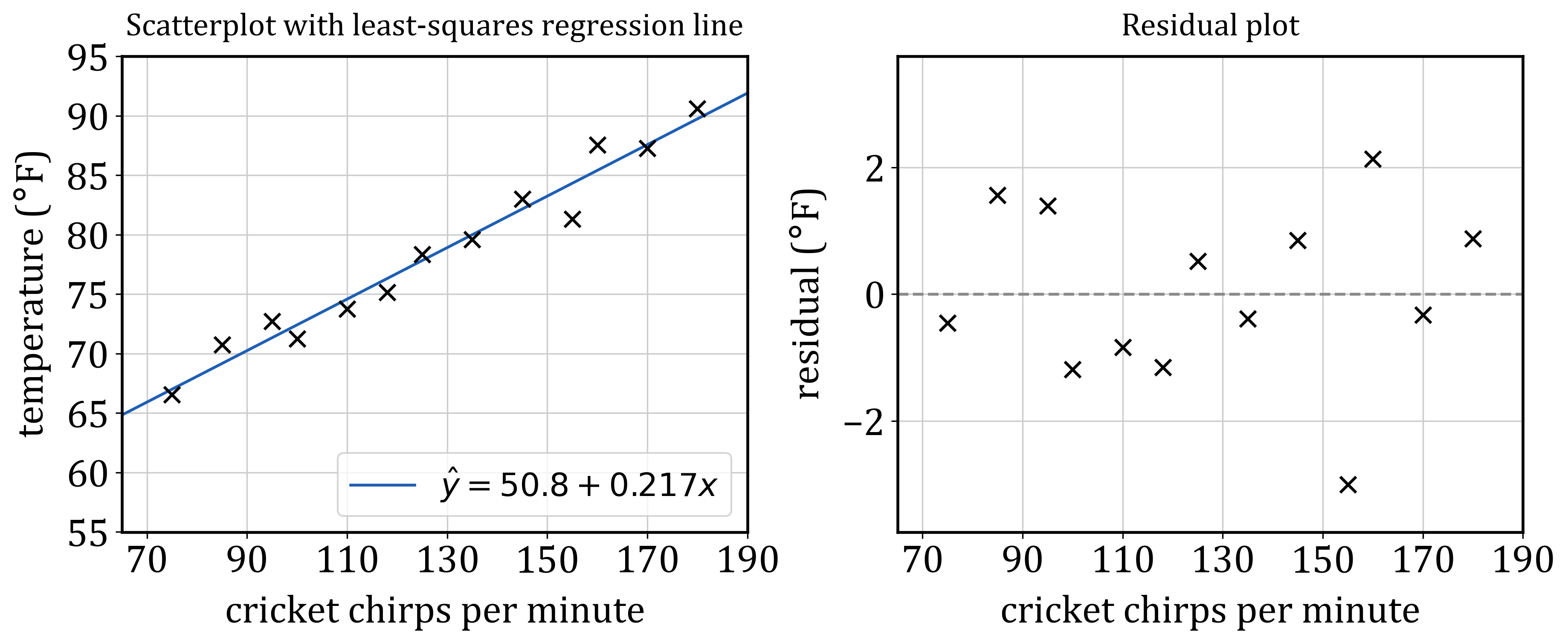 Two graphs: left shows temperature rising linearly with cricket chirps per minute and fitted line ŷ = 50.8 + 0.217x; right shows residuals scattered around zero.