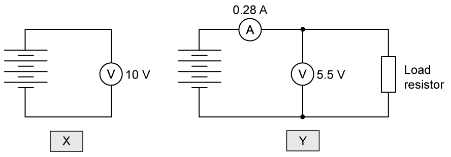 Two circuit diagrams: X shows a 10 V battery with a voltmeter; Y shows a battery, an ammeter with a reading of 0.28 A, and a voltmeter with a reading of 5.5 V connected across a load resistor.