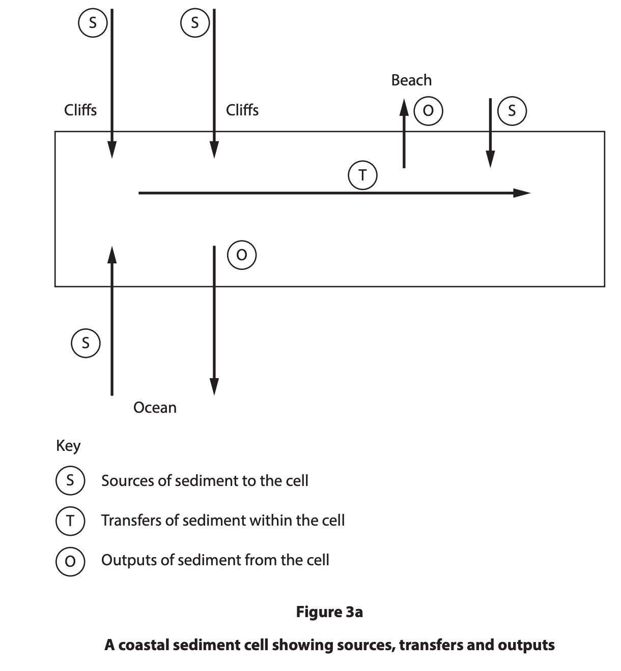 Diagram of a coastal sediment cell with cliffs and beach, showing sediment sources, transfers alongshore, and outputs to the ocean using arrows and symbols