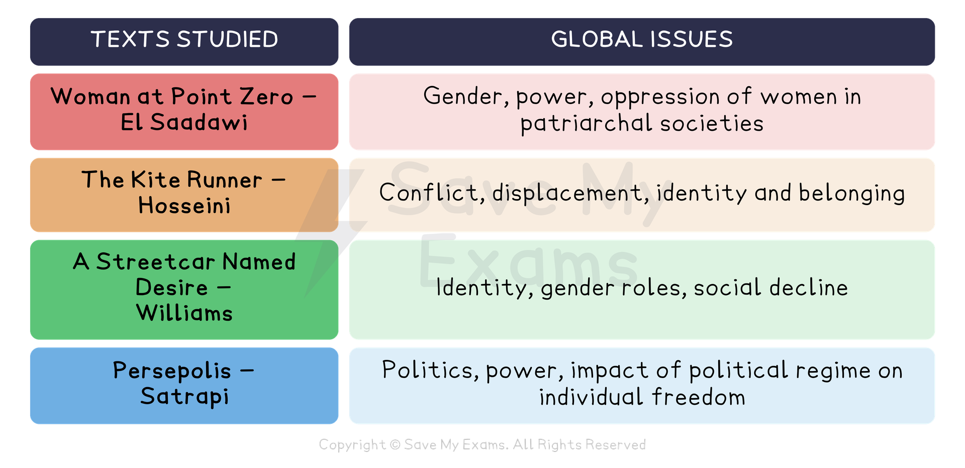 Table matching four texts to global issues: Woman at Point Zero, Kite Runner, Streetcar Named Desire, Persepolis with themes of gender, conflict, identity and politics