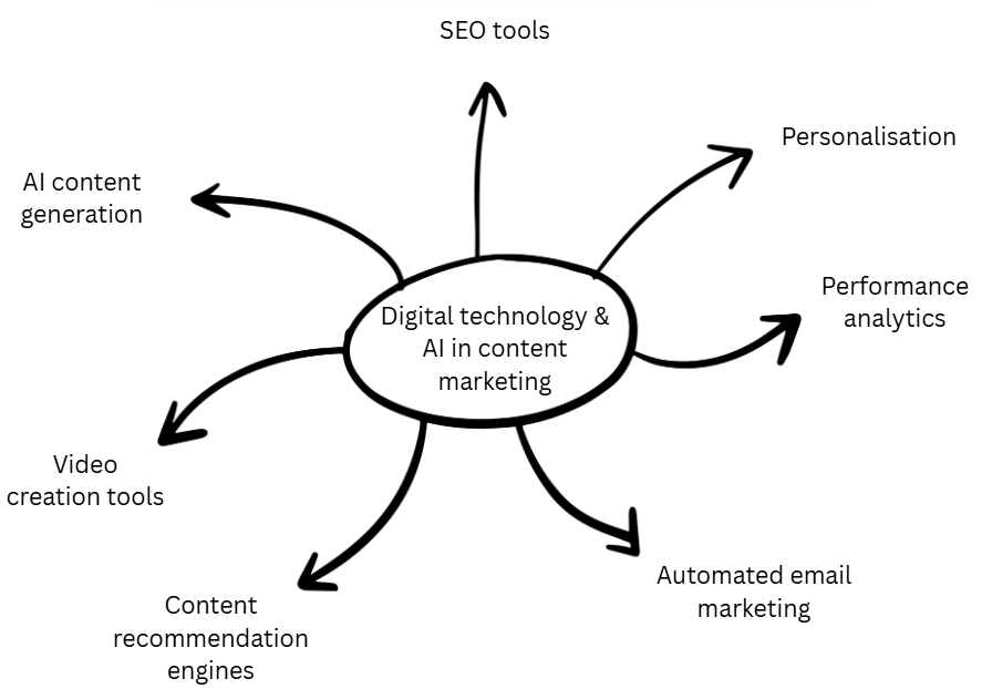 Diagram showing “Digital technology & AI in content marketing” in a centre oval with arrows to SEO tools, personalisation, analytics, email, video, AI content and recommendations
