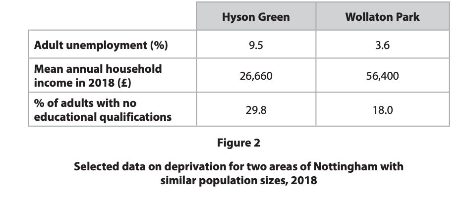 Table comparing deprivation in Hyson Green and Wollaton Park, showing higher unemployment, lower income and more adults without qualifications in Hyson Green