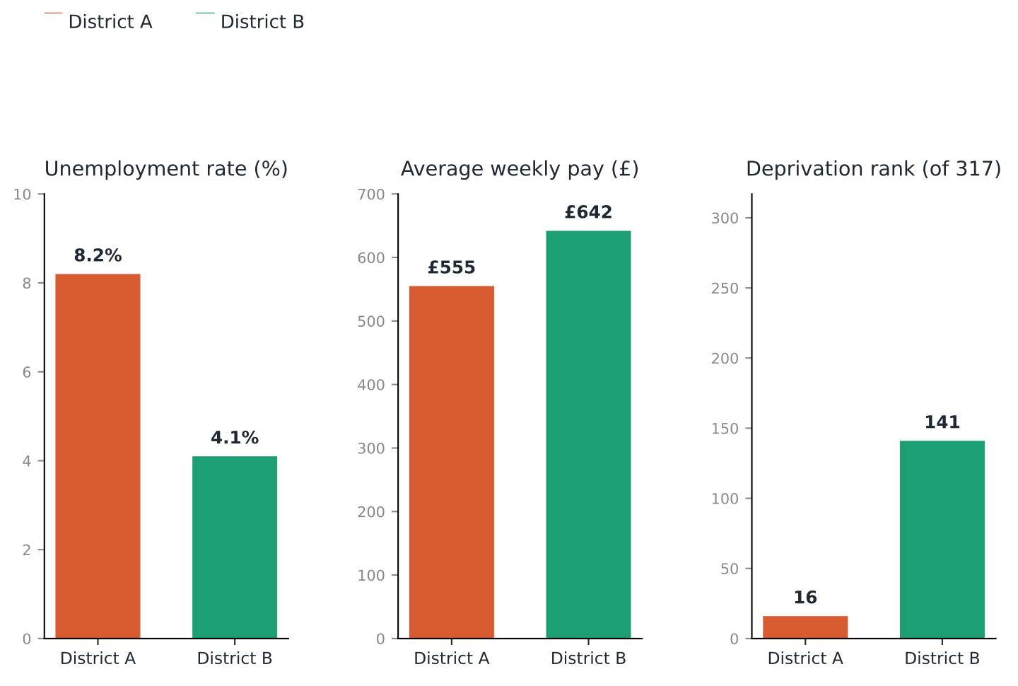Triple bar chart comparing District A and B: A has higher unemployment, lower pay, but far lower deprivation rank (more deprived) than better-paid, less jobless B.