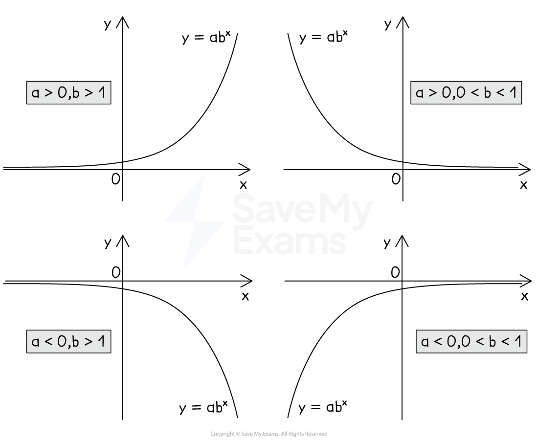 Four graphs of y = ab^x showing different curves based on positive and negative values of a, and for both b>1 and 0<b<1.