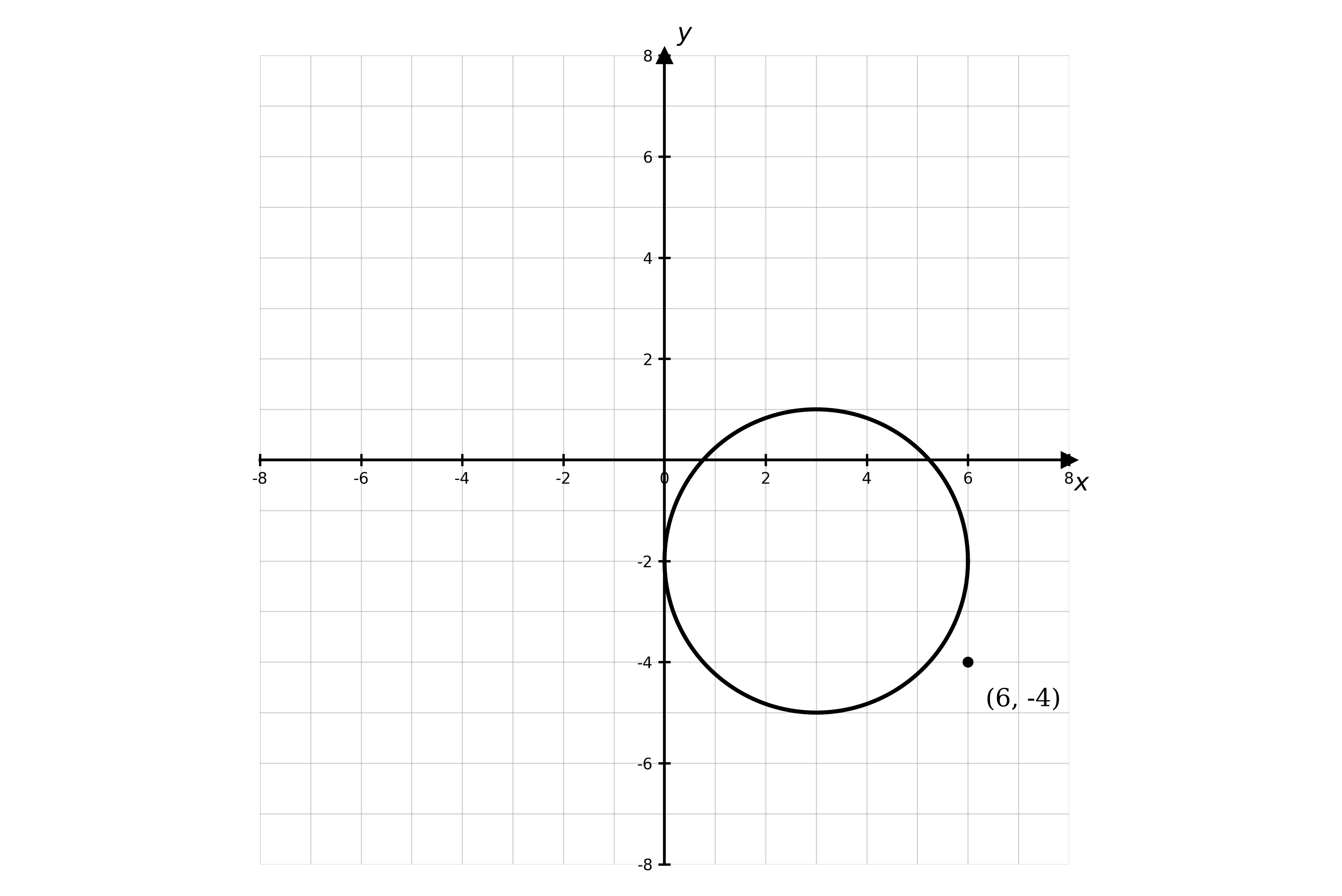 Coordinate grid from −8 to 8 showing the circle (x − 3)² + (y + 2)² = 9, centred at (3, −2) with radius 3, and the point (6, −4) marked outside the circle.