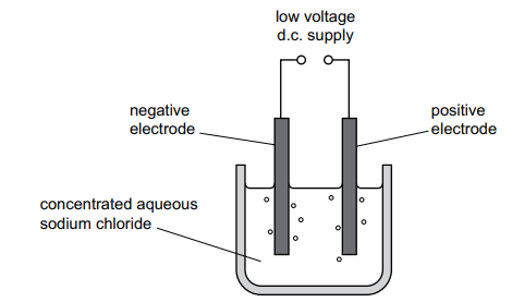 Diagram of electrolysis: two electrodes in concentrated aqueous sodium chloride linked to a low-voltage d.c. supply, labelled positive and negative.