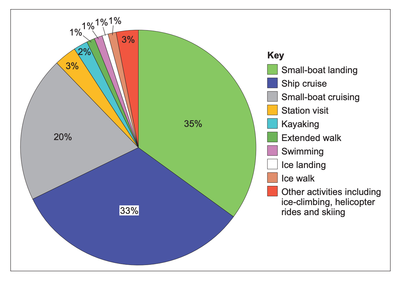 Pie chart of Antarctic tourist activities: 35% small-boat landing, 33% ship cruise, 20% small-boat cruising, others each 3% or less including walks and kayaking