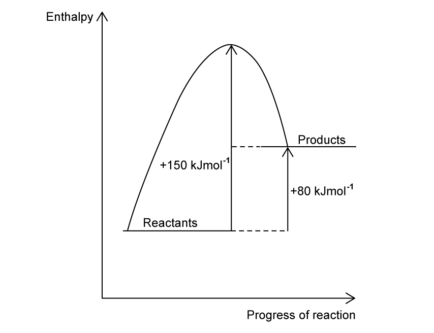 Energy profile diagram showing an endothermic reaction: reactants to products, peak activation energy of +150 kJ mol⁻¹ and enthalpy change of +80 kJ mol⁻¹
