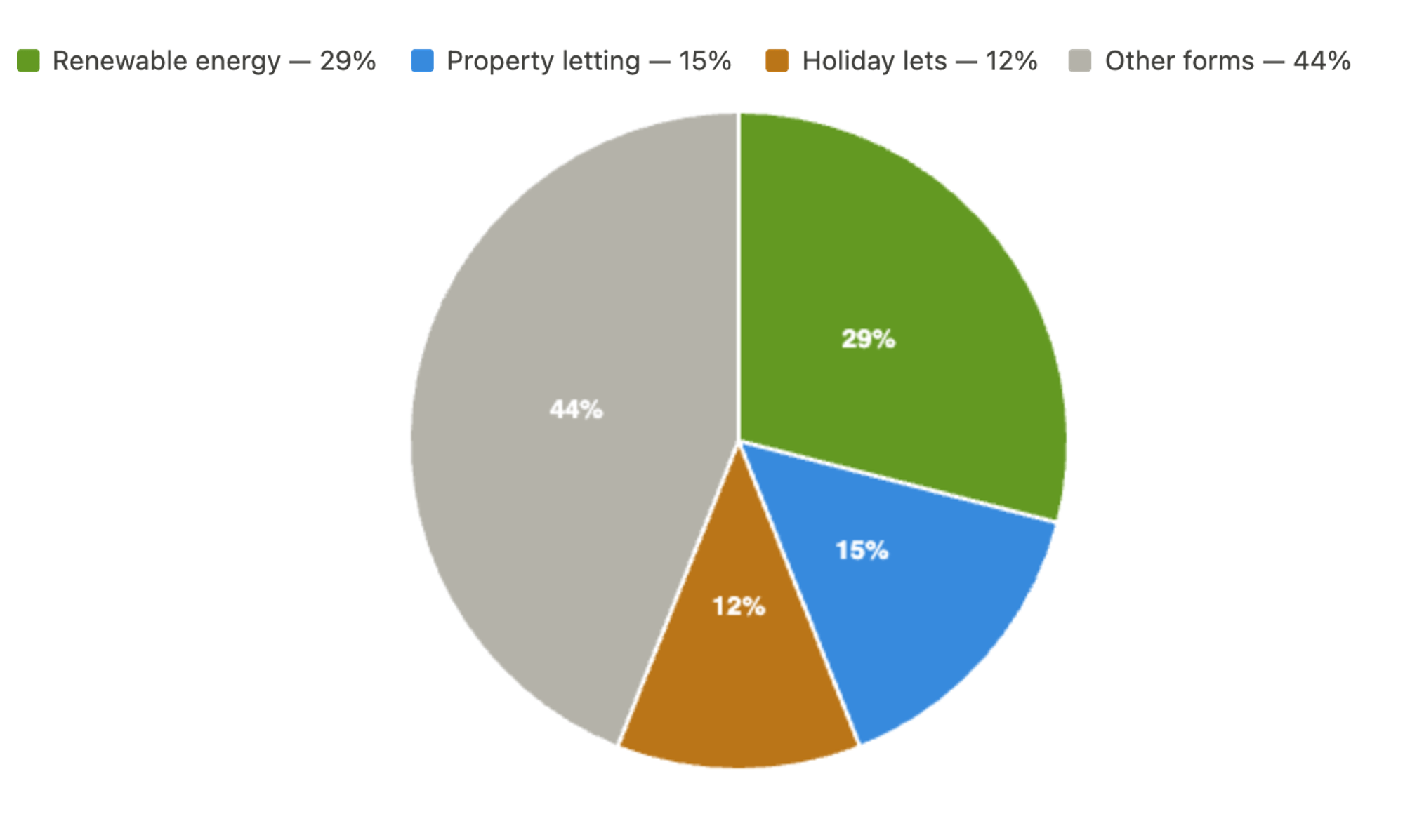 Pie chart of income sources: renewable energy 29%, property letting 15%, holiday lets 12%, other forms 44%.