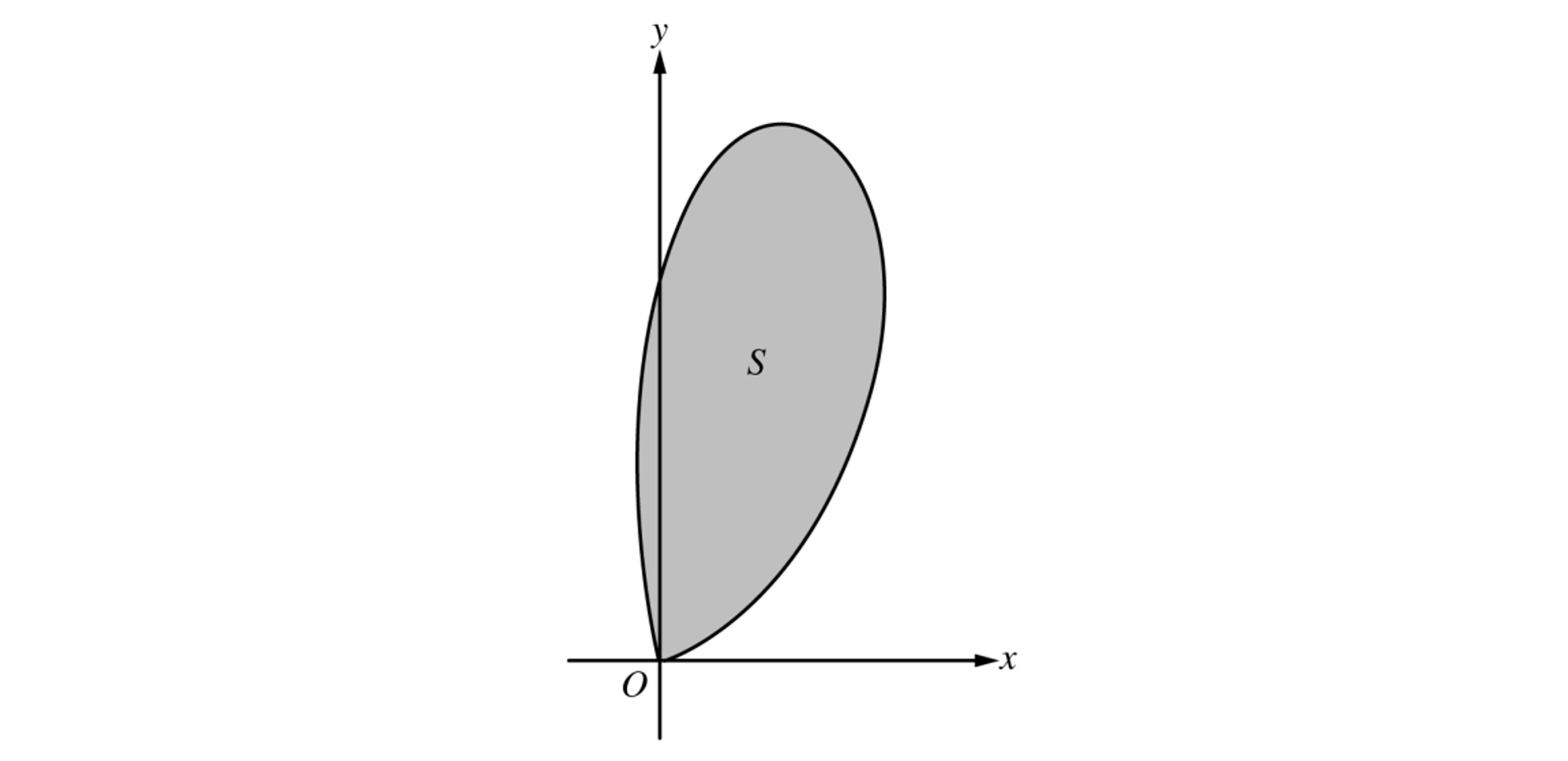 Polar region S in the xy-plane with origin O. The curve starts at the origin, rises almost vertically (curving slightly to the left at first), then turns up and to the right, crossing the y-axis above O, and reaches a maximum high above the x-axis and to the right of the y-axis. It then comes down and to the left, ending back at the origin. The enclosed region is shaded and labelled S.