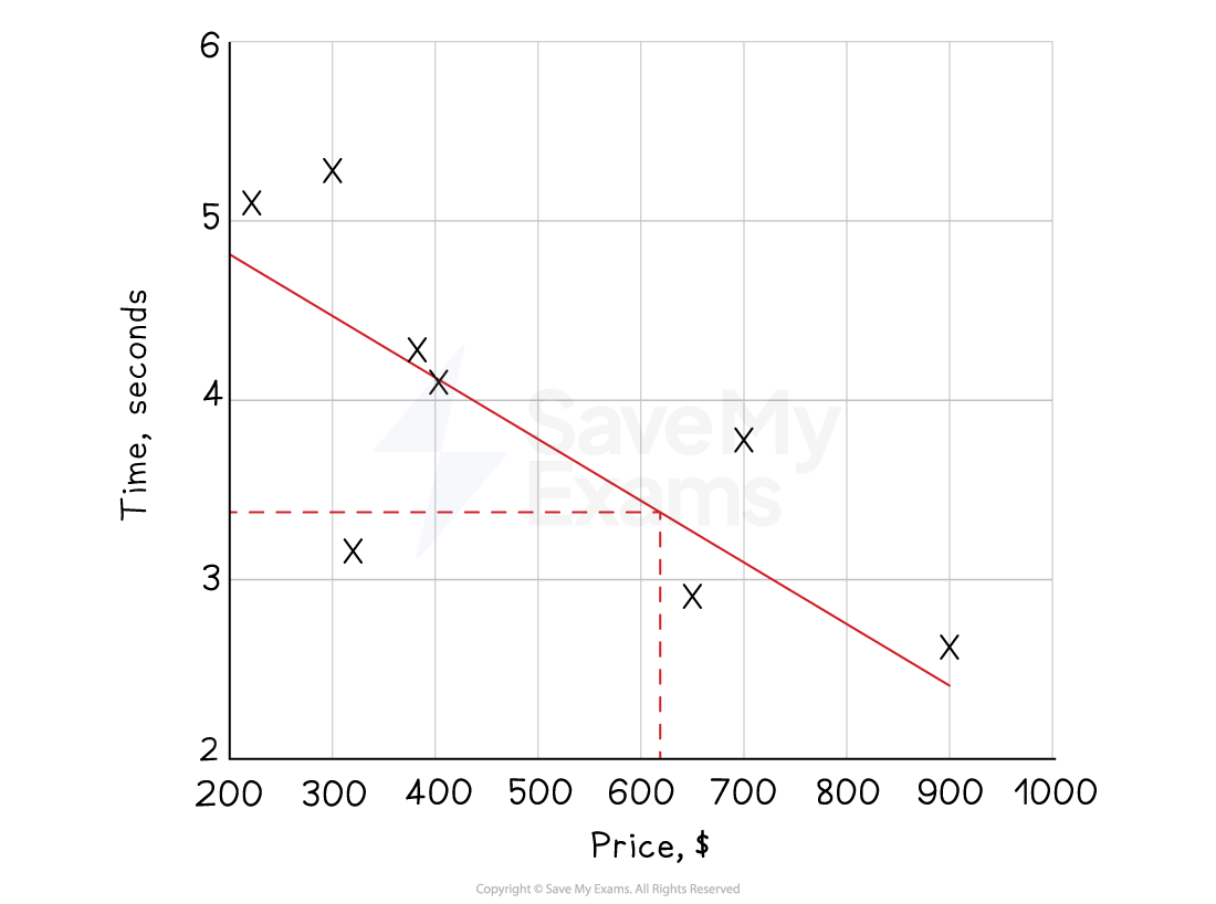 A scatter plot with a downward-sloping regression line shows time (seconds) on the y-axis and price ($) on the x-axis. Points are scattered around the line.