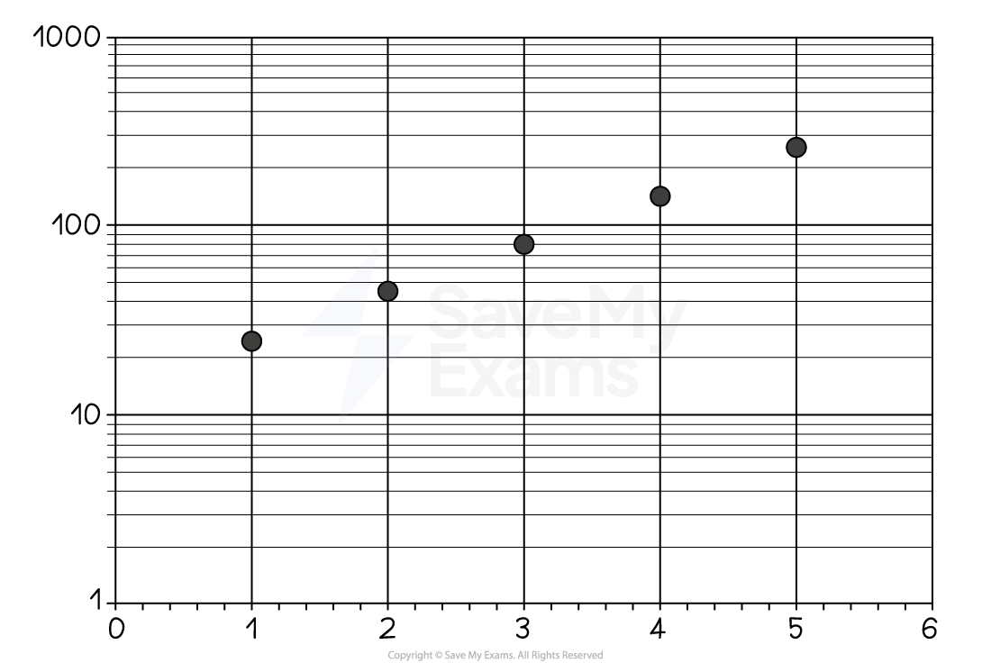 Semilogarithmic graph with data points at (1, 25), (2, 45), (3, 81), (4, 146), (5, 262) on the y-axis with a scale from 1 to 1000.