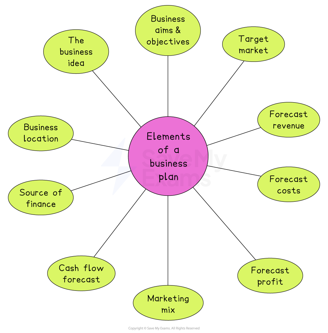 Spider diagram showing ‘Elements of a business plan’, linked to aims, idea, location, finance, cash flow, marketing mix, target market and financial forecasts