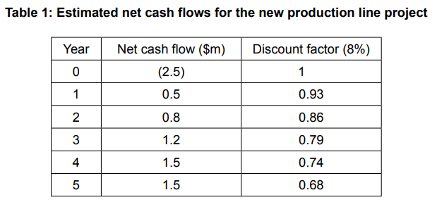 Table of a new production line project showing yearly net cash flows from –$2.5m to $1.5m and 8% discount factors decreasing from 1 to 0.68 over six years