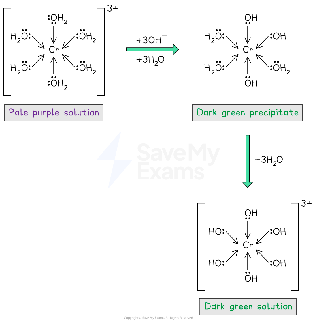 Diagram of aqueous chromium(III) reacting with hydroxide to form a dark green chromium hydroxide precipitate, then losing water to give a dark green solution