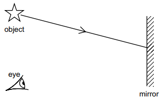Diagram showing a star-shaped object reflecting off a vertical mirror, with a ray path marked, towards an eye observing the reflection