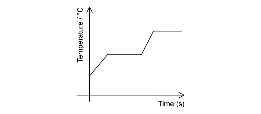 Line graph of temperature (°C) against time (s) showing heating: temperature rises, levels off briefly, rises again, then reaches a higher steady plateau.