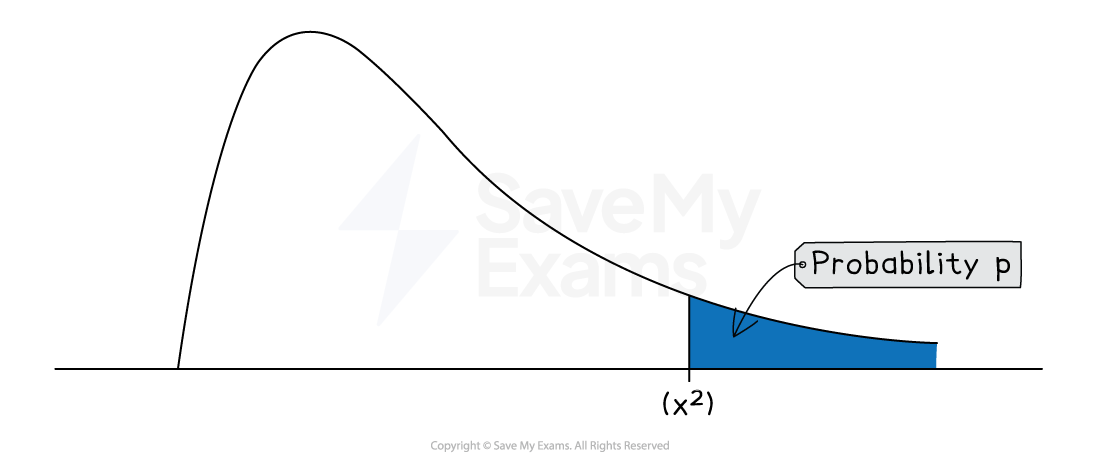 Right-skewed probability density curve with shaded right-tail area from x² to infinity, labelled probability p on a horizontal axis.