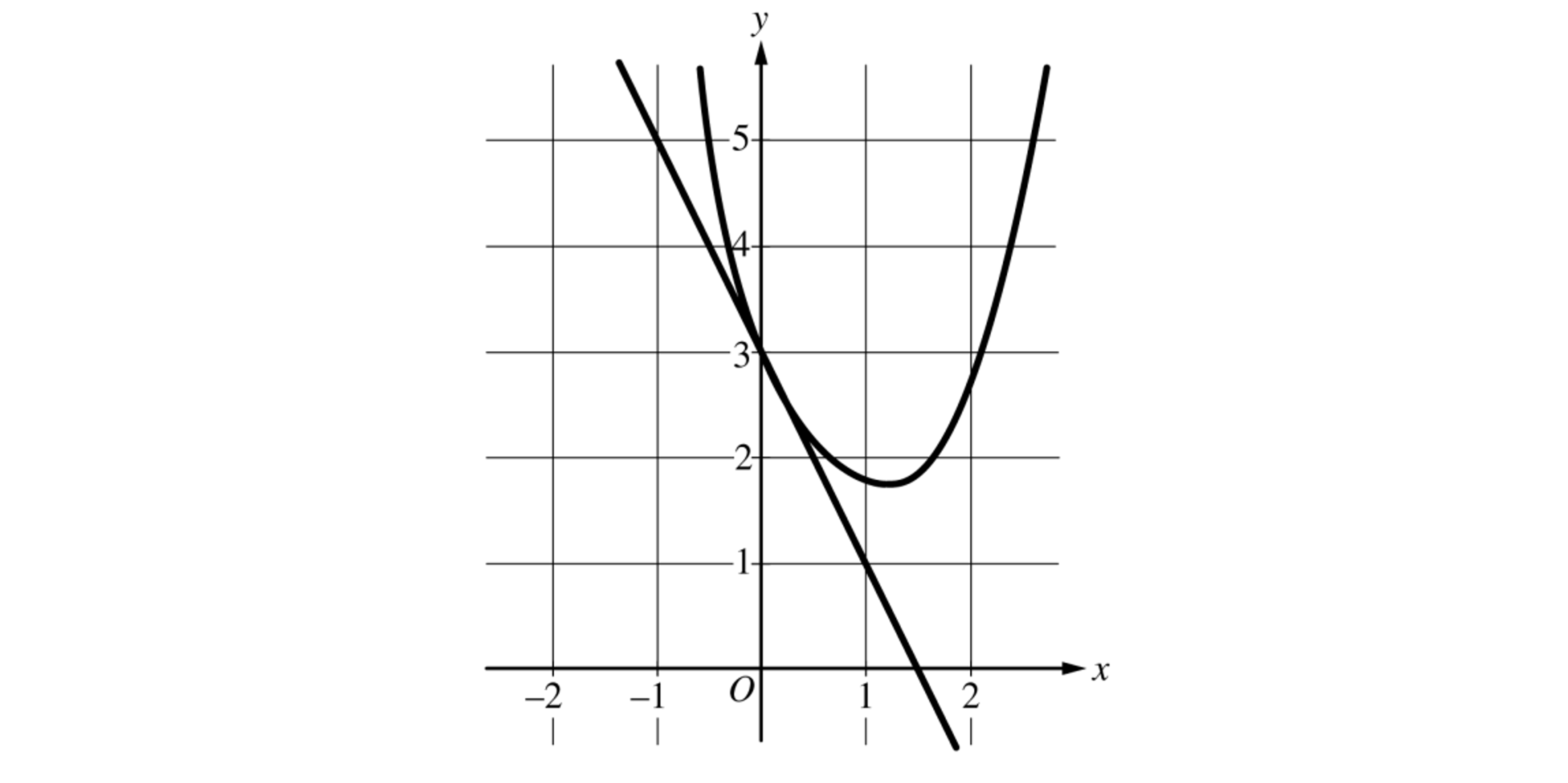 Graph of y = f(x) on an xy-grid. The curve comes down from the upper left, crosses the y-axis at y = 3, decreases to a minimum just to the right of x = 1 (a little below y = 2), then rises again. The straight line tangent to f at x = 0 is also drawn; it passes through (0, 3) and (1, 1)