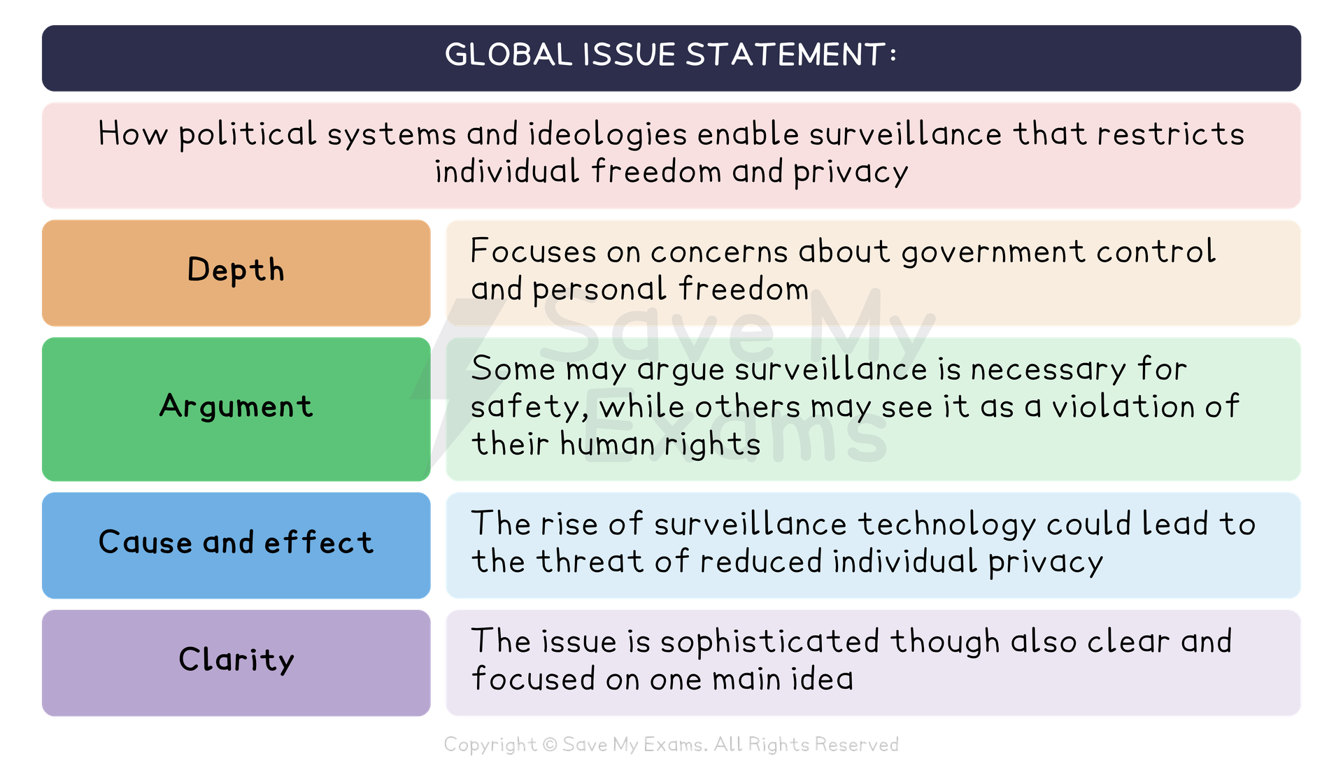 Colourful infographic outlining a global issue statement on political surveillance, with depth, argument, cause and effect, and clarity notes about privacy and freedom