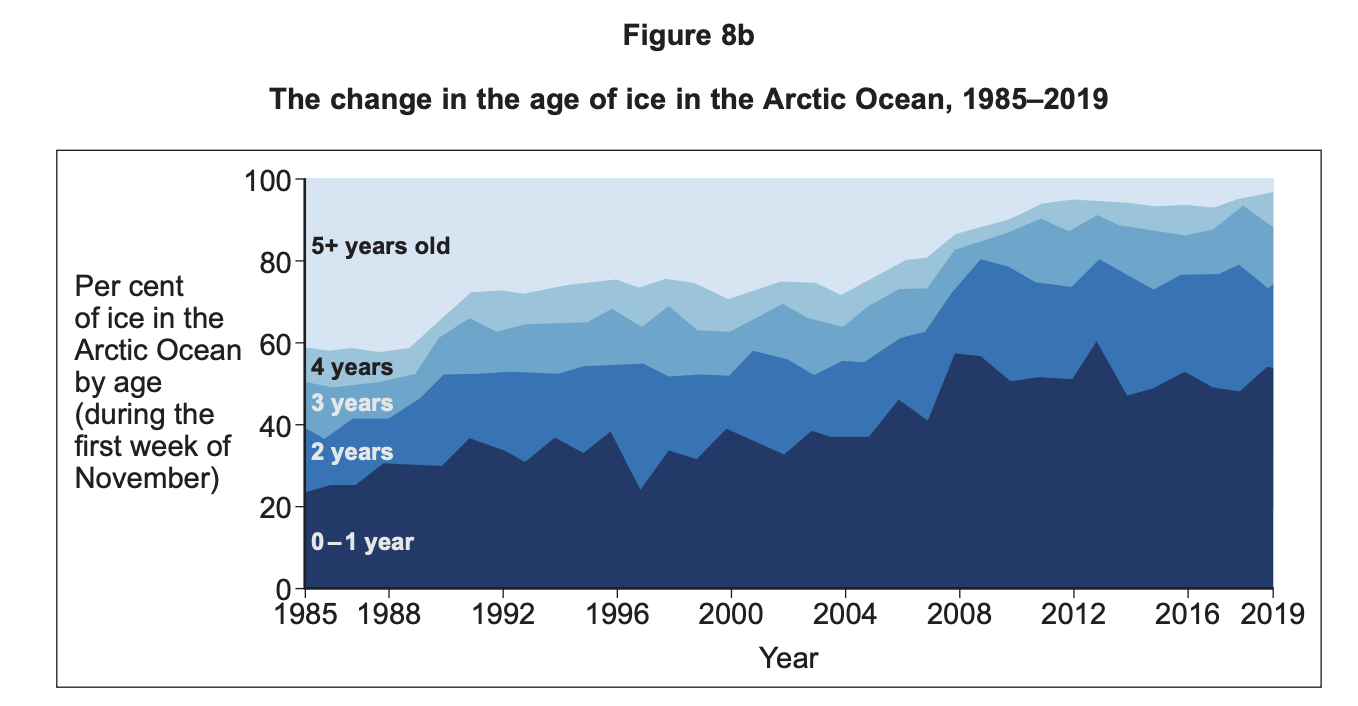Stacked area chart showing Arctic sea ice age share by year, 1985–2019, with newer ice (0–1 years) increasing and older multi‑year ice declining