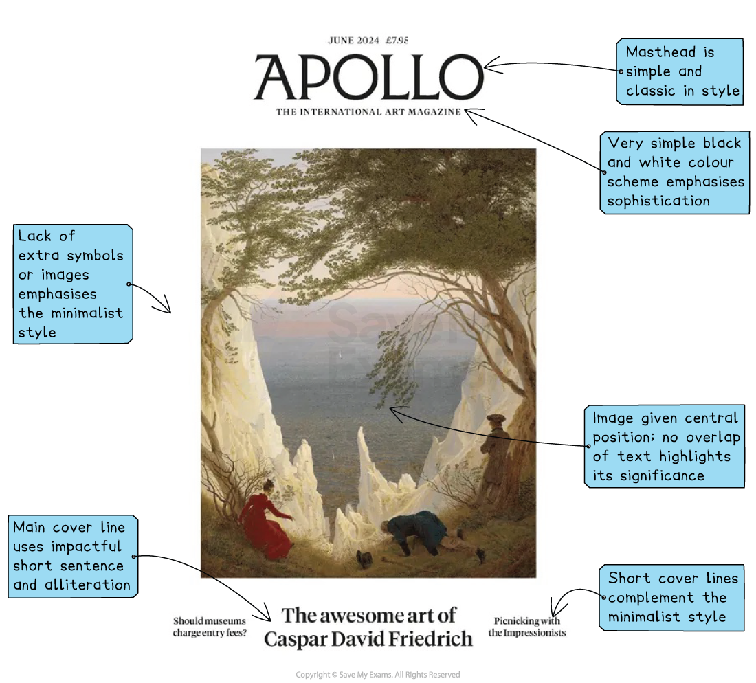 Annotated Apollo art magazine cover with minimalist design, central Caspar David Friedrich cliff painting, classic masthead and brief cover lines on white background. Image includes annotations pointing out these stylistic features.