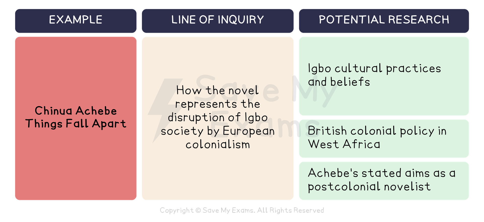 Infographic using Things Fall Apart to show research planning: inquiry on Igbo society disrupted by European colonialism, plus three related research topics.