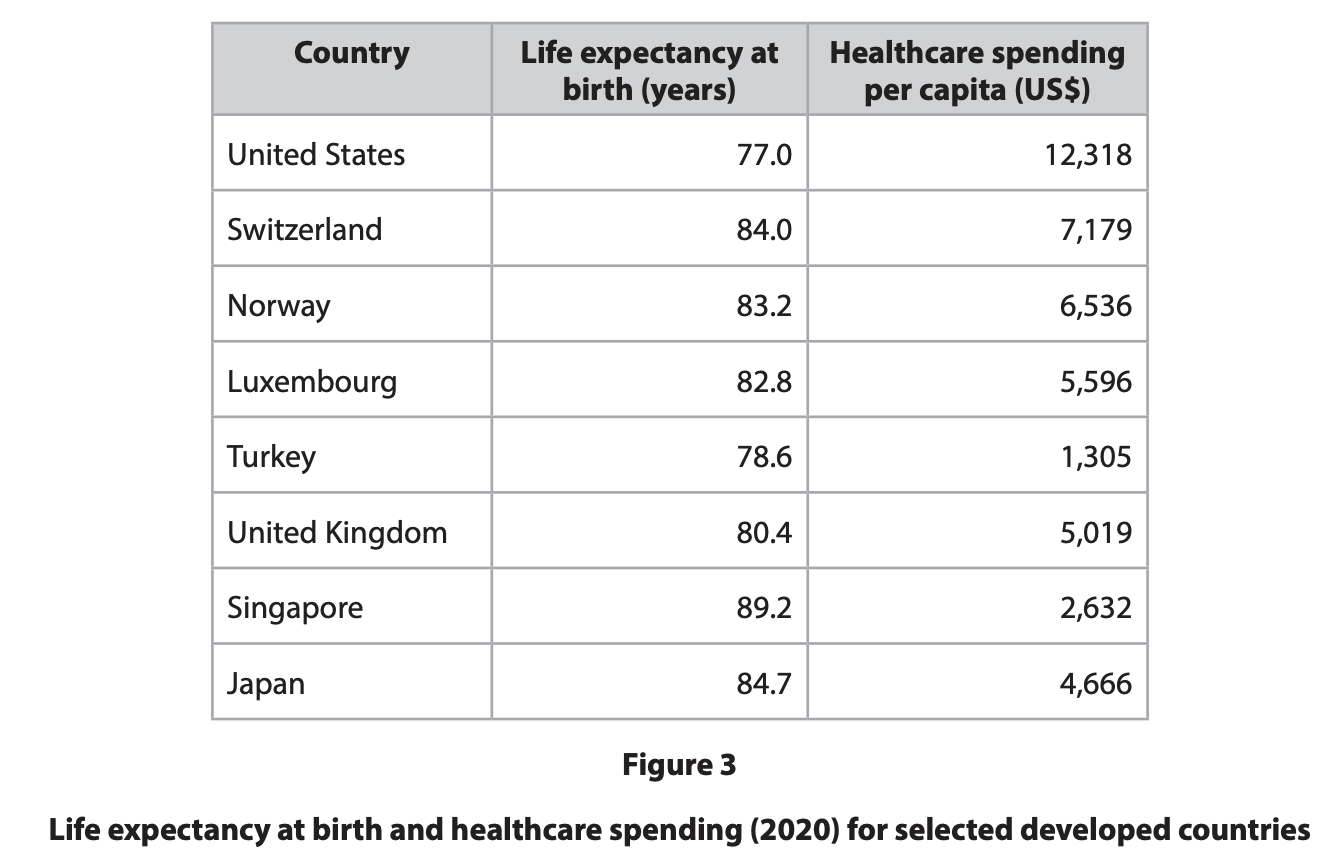 Table comparing 2020 life expectancy and healthcare spending per capita for eight developed countries, including US, UK, Japan, Singapore and others