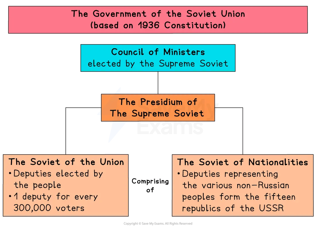 Diagram explaining Soviet government under the 1936 Constitution, showing Council of Ministers and Supreme Soviet presidium with its Union and Nationalities chambers