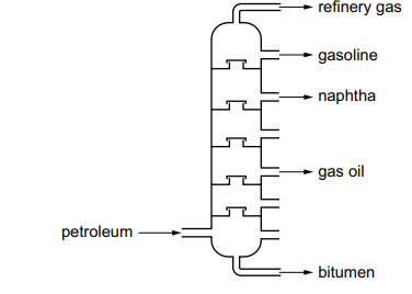 Diagram of a petroleum fractionating column showing petroleum entering and separating into refinery gas, gasoline, naphtha, gas oil and bitumen