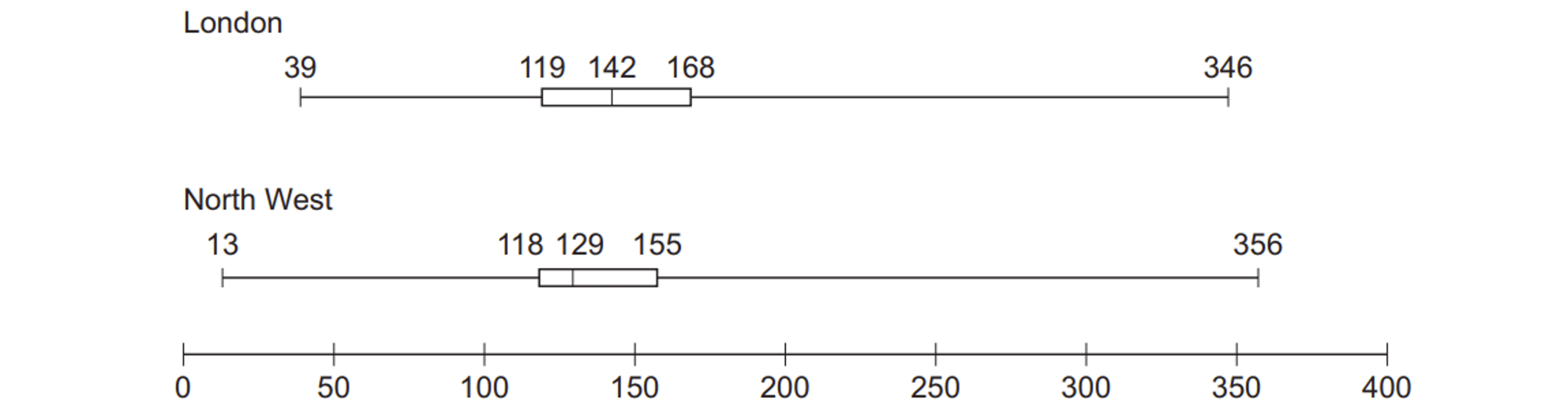 Boxplots comparing London and North West data: London 39–346, quartiles 119–168, median 142; North West 13–356, quartiles 118–155, median 129.