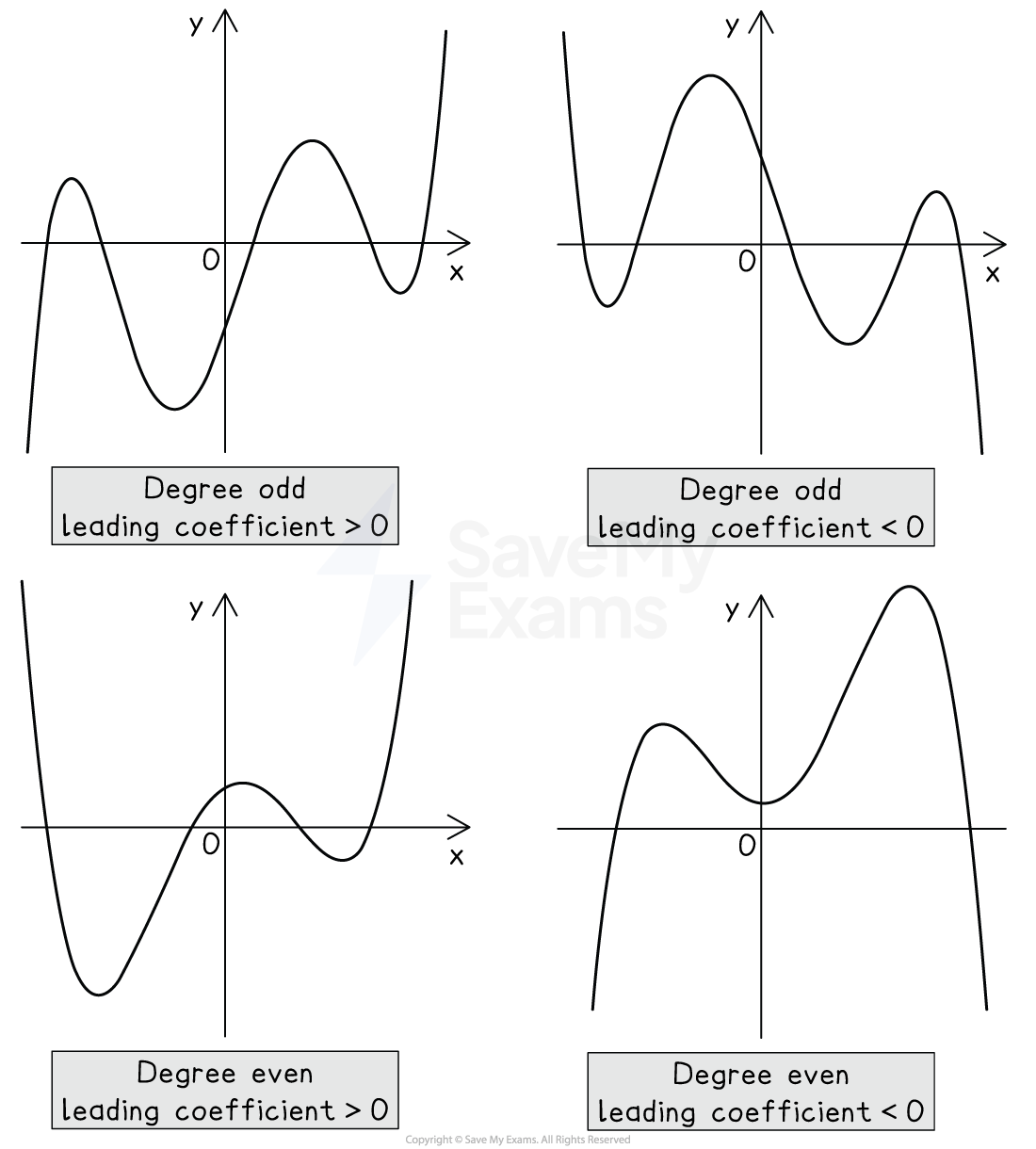 Four graphs of polynomial functions showing odd and even degrees with positive and negative leading coefficients, illustrating end behavior differences.
