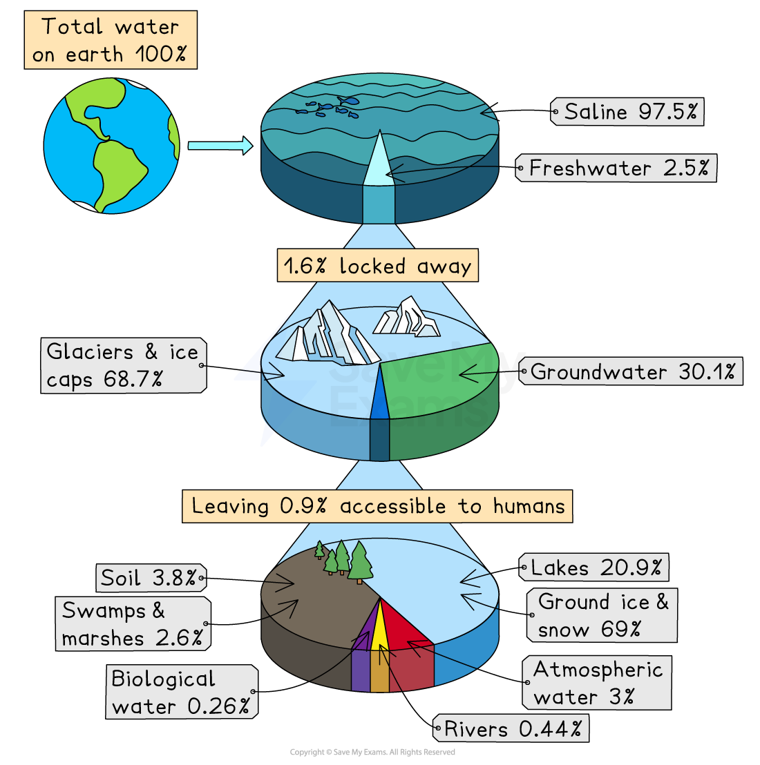 Diagram showing Earth’s total water: 97.5% saline, 2.5% freshwater, mostly glaciers and groundwater, with only 0.9% in lakes, rivers, soil and air