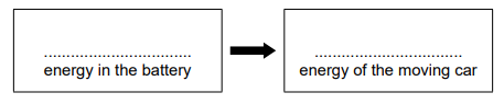 Diagram showing energy transfer: from chemical energy in the battery to kinetic energy of the moving car, with an arrow between two labelled boxes.