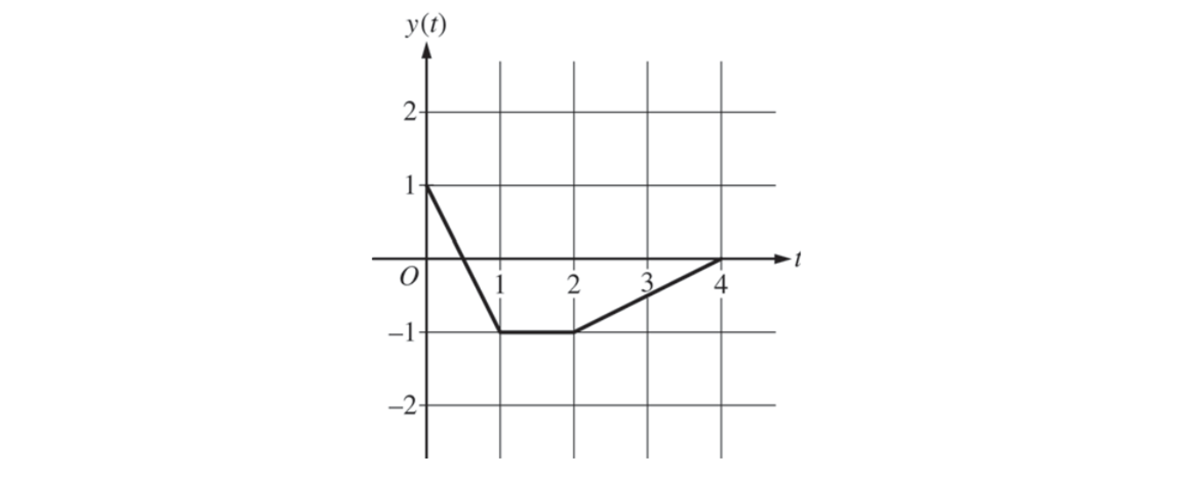 Graph of y(t) versus t with origin O; the t-axis runs from 1 to 4 and the y(t)-axis from -2 to 2. The graph is three connected line segments: from (0, 1) down to (1, -1), then horizontally from (1, -1) to (2, -1), then up from (2, -1) to (4, 0).