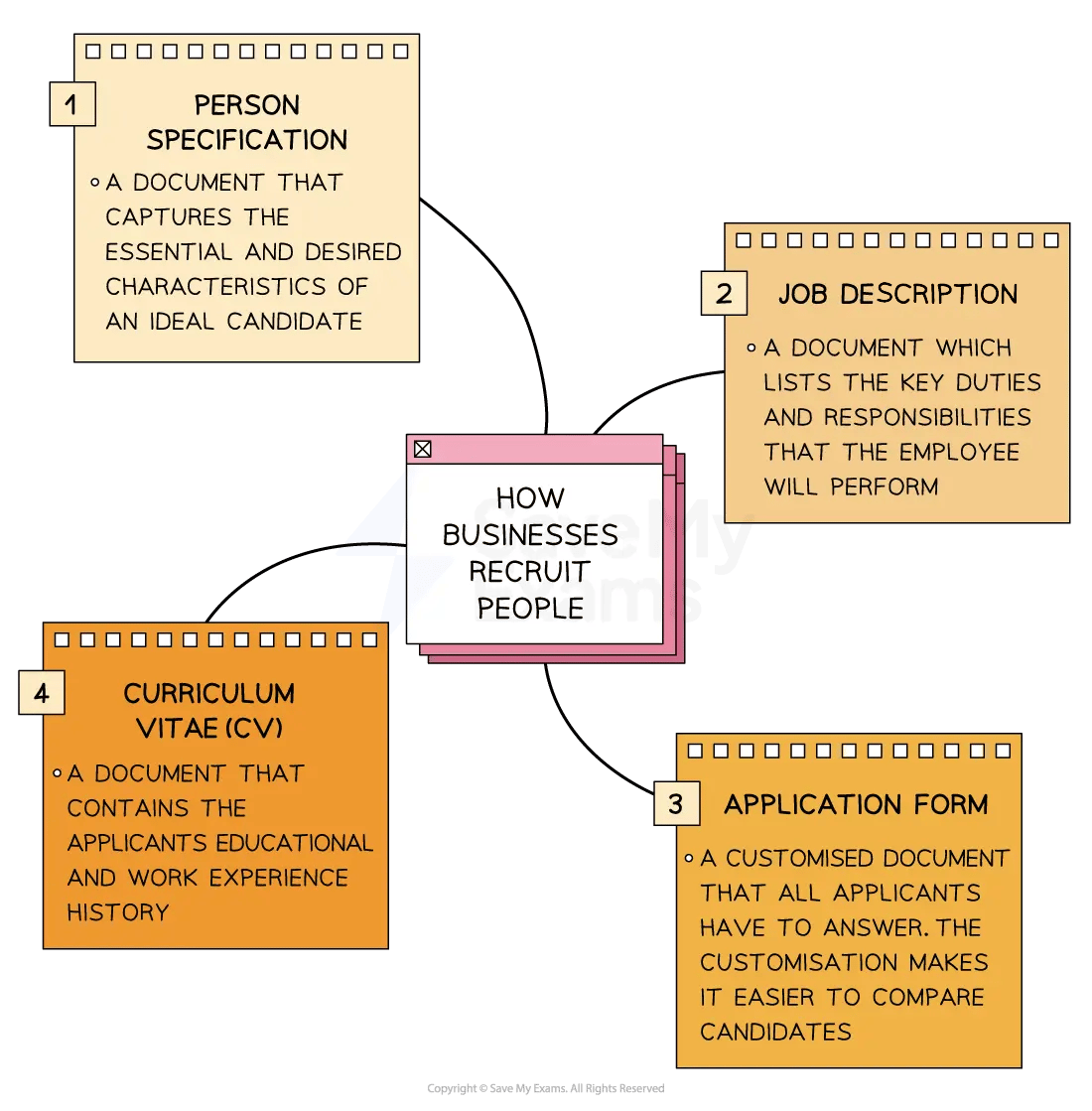 Flowchart titled 'How Businesses Recruit People' with steps: Person Specification, Job Description, Application Form, Curriculum Vitae (CV).