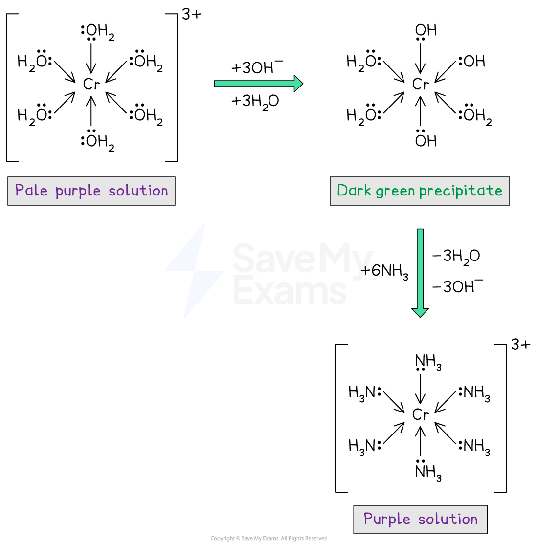 Equilibrium diagram showing chromium(III) aquo complex with OH⁻ forming a dark green hydroxide precipitate, then excess NH₃ giving a purple ammine complex