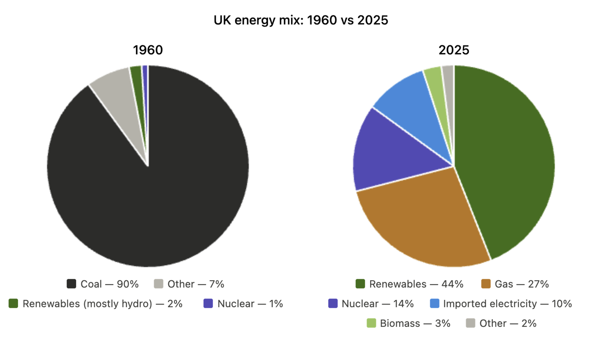 Two pie charts comparing UK energy mix: 1960 dominated by coal, 2025 dominated by renewables with major shares for gas, nuclear and imports.