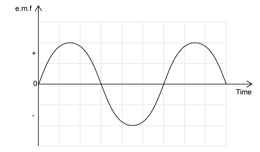 Graph of a sinusoidal e.m.f. waveform versus time, starting at zero and alternating smoothly between positive and negative peaks on a grid.