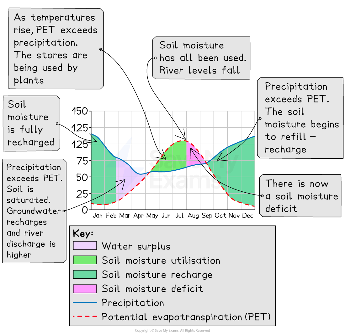 Annotated annual soil moisture budget graph showing precipitation, PET, surplus, utilisation, recharge and deficit stages with seasonal explanations.
